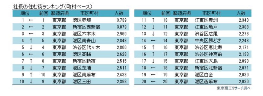 出典：東京商工リサーチ「東京都港区住民の7人に1人が社長 ～ 2021年全国「社長の住む街」調査 ～」