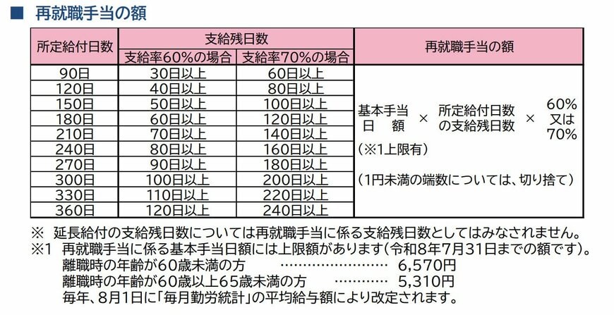 出所：厚生労働省「再就職手当のご案内」