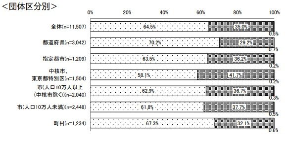 ハラスメントを受けた経験（団体区分別）