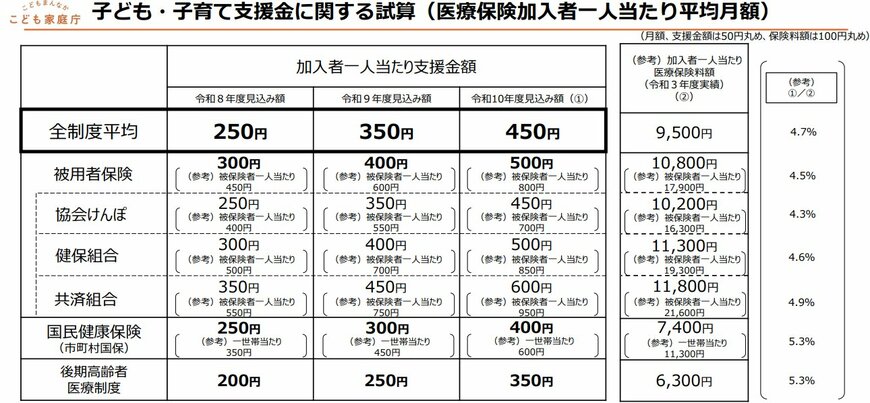 加入者1人あたりの支援金額(見込額)