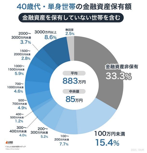 【40歳代】単身世帯:金融資産保有額階層ごとの世帯割合