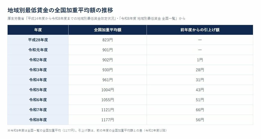 地域別最低賃金の全国加重平均額の推移