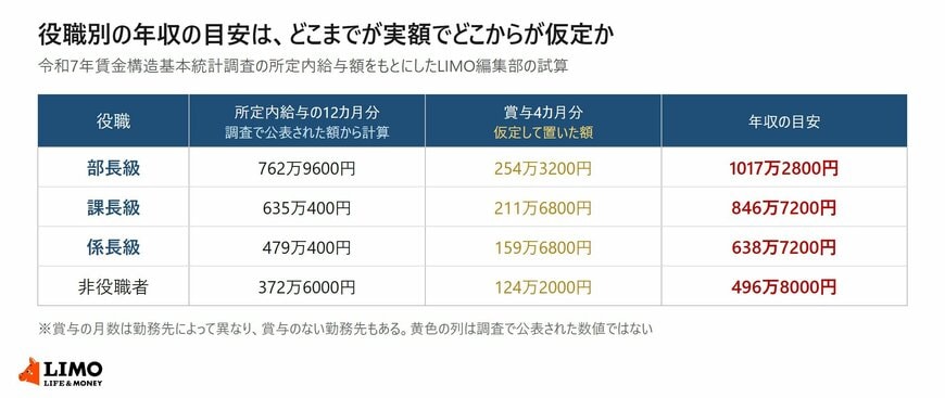 役職別の年収の目安について所定内給与の12カ月分と賞与4カ月分の内訳を示した表