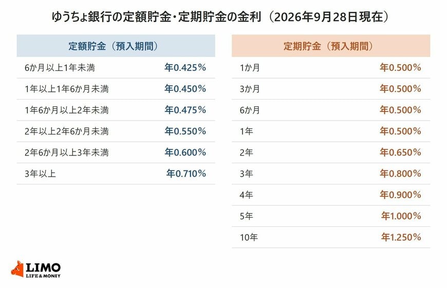 ゆうちょ銀行の定額貯金6区分と定期貯金9区分の金利を、2026年9月28日現在の金利一覧から並べた表