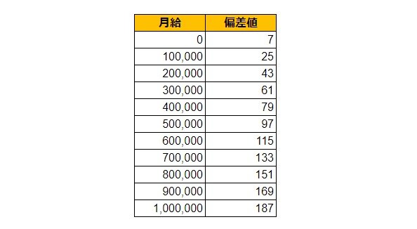 岡山県岡山市の月給偏差値表