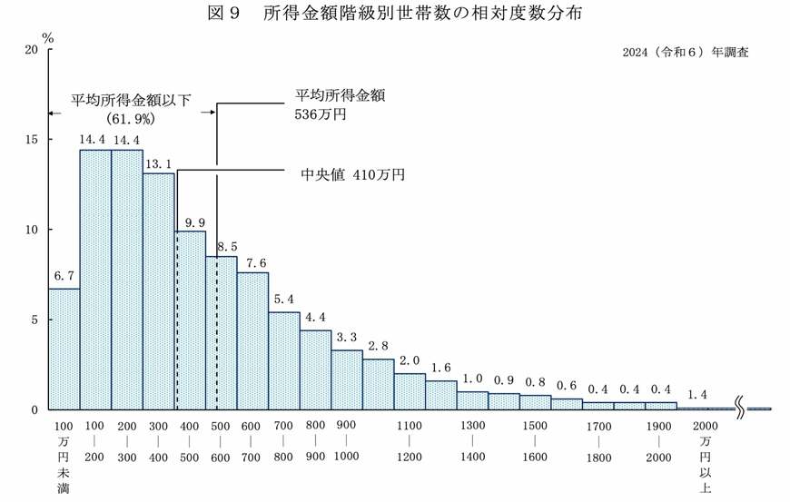 全体の世帯年収における700万円台の割合