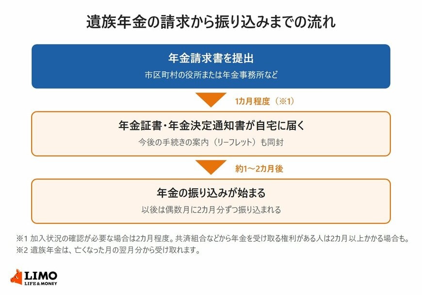遺族年金の請求から振り込みまでの流れ