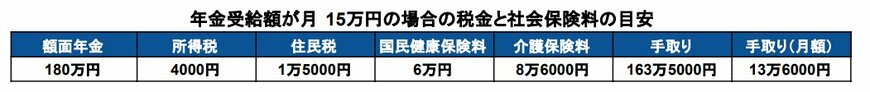 【試算】年金月額15万円(年180万円)にかかる税金と社会保険料