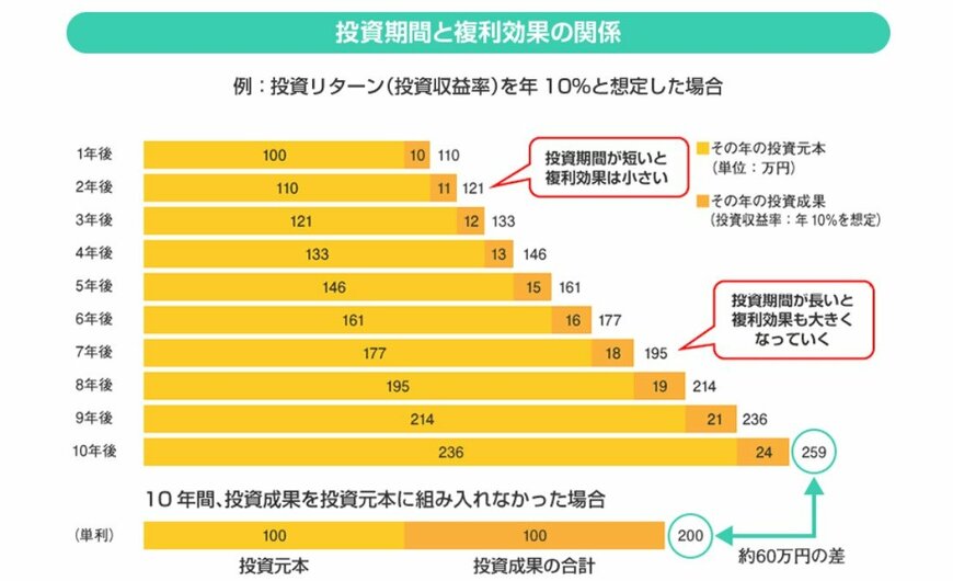 投資期間と複利効果の関係がわかるグラフ