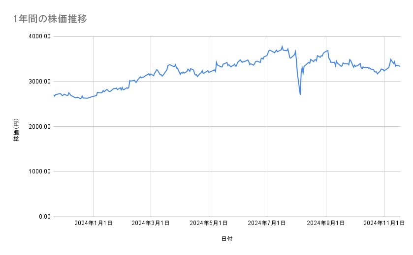 オリックスの株価推移(1年間)