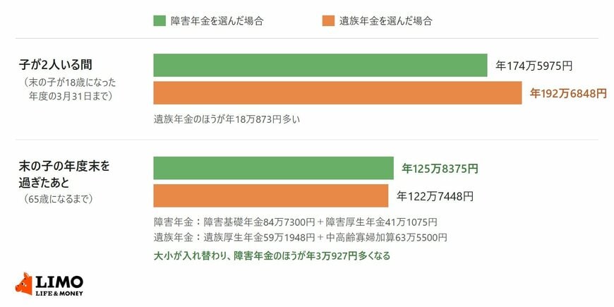 子が2人いる間は障害年金が年174万5975円、遺族年金が年192万6848円で遺族年金が多いが、末の子の年度末を過ぎると障害年金が年125万8375円、遺族年金が年122万7448円となり、障害年金のほうが年3万927円多くなることを示した棒グラフ