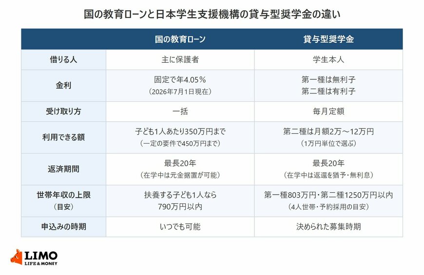 国の教育ローンと日本学生支援機構の貸与型奨学金について、借りる人・金利・受け取り方・利用できる額・返済期間・世帯年収の上限・申込みの時期を並べた比較表