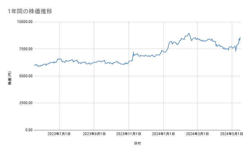 任天堂の株価推移（1年間）