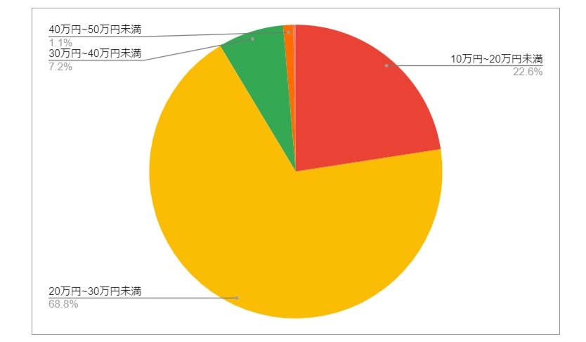滋賀県湖南市の月給分布の円グラフ