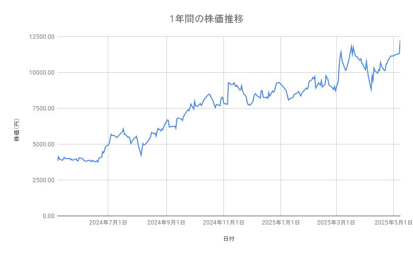 IHIの株価推移(1年間)