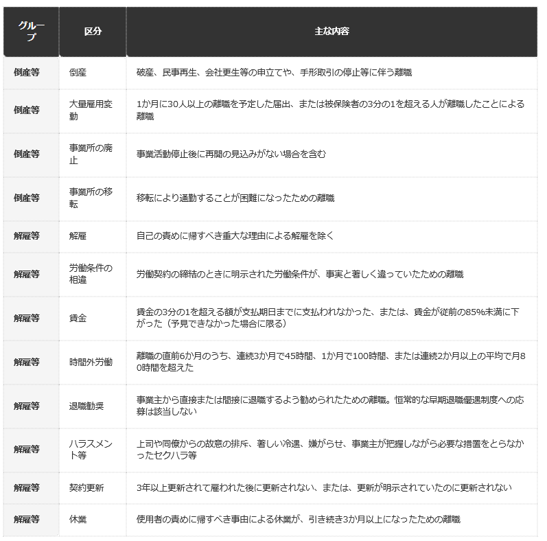 前提条件：ハローワークインターネットサービス「特定受給資格者及び特定理由離職者の範囲の概要」（2026年10月時点）の記載から、主な区分を抜き出して整理。全17区分のうち、法令違反の業務、職種転換への配慮、妊娠・出産等への不利益取扱いは省略