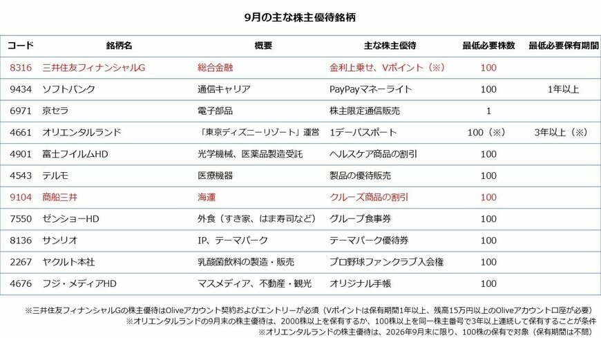 9月の主な株主優待銘柄