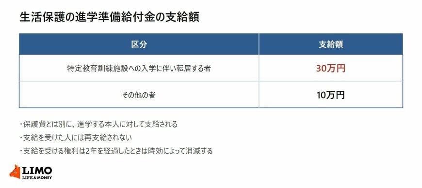 生活保護の進学準備給付金の区分別の支給額を示した表