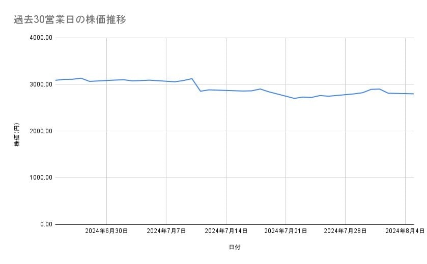 吉野家ホールディングスの株価推移（過去30営業日）
