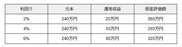 毎月2万円ずつ10年間、利回り2%・4%・6%で運用した場合の収益と資産評価額