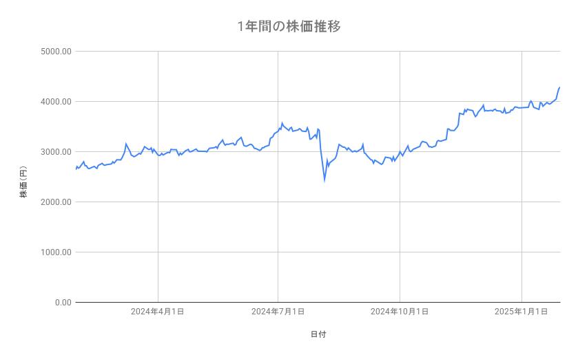 <strong>みずほフィナンシャルグループの株価推移（1年間）</strong><br type="_moz">