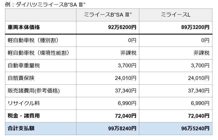 ダイハツ「ミライース」購入にかかる費用の例