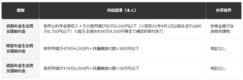 前提条件：老齢・障害・遺族の各年金生活者支援給付金の所得基準・世帯要件の違いを、日本年金機構の公表情報から編集部で整理