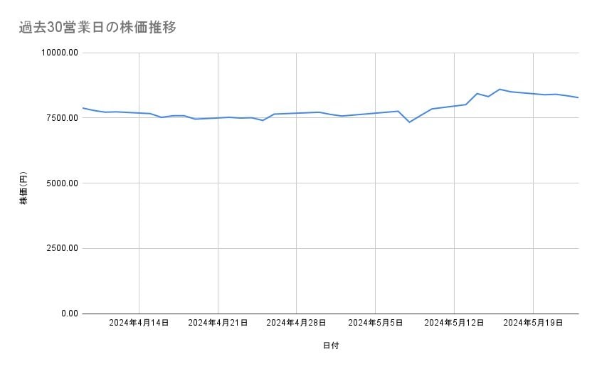 任天堂の株価推移(過去30営業日)