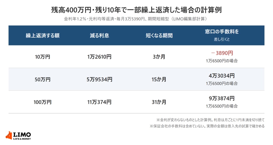 残高400万円・残り10年・金利年1.2％の住宅ローンで、10万円、50万円、100万円を期間短縮型で一部繰上返済した場合に減る利息と短くなる期間、窓口の手数料1万6500円を差し引いた額を並べた表