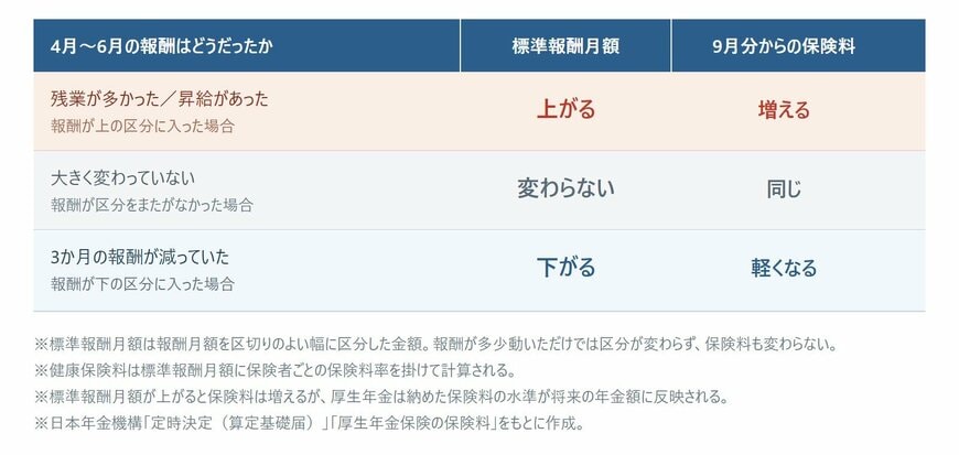 4月から6月の報酬別に見る9月分からの社会保険料の動き