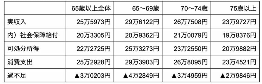65歳以上の無職の二人以上世帯の収支状況