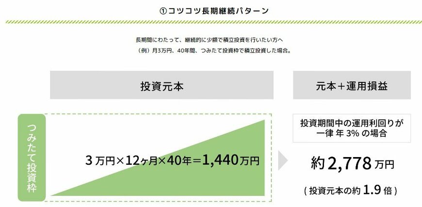 【新NISA】コツコツ長期継続パターン