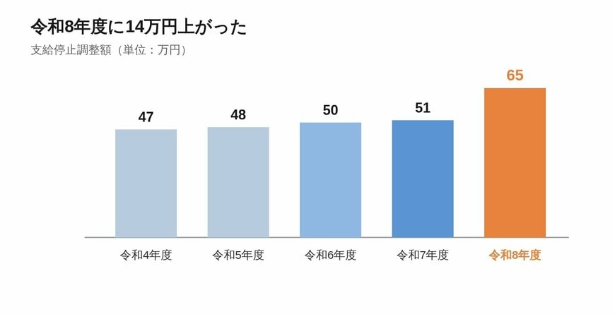 在職老齢年金の支給停止調整額の推移