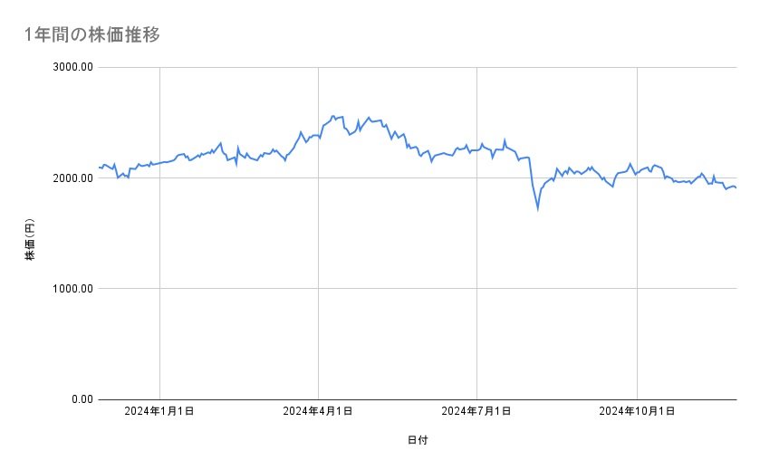 <strong>クボタの株価推移(1年間)</strong><br type="_moz">