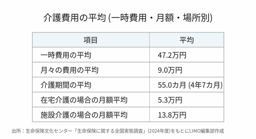 介護費用の平均(一時費用・月額・場所別)
