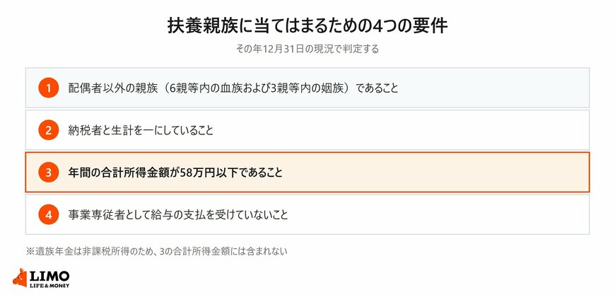 配偶者以外の親族であること、生計を一にしていること、合計所得金額58万円以下、事業専従者でないことの4要件を並べた図