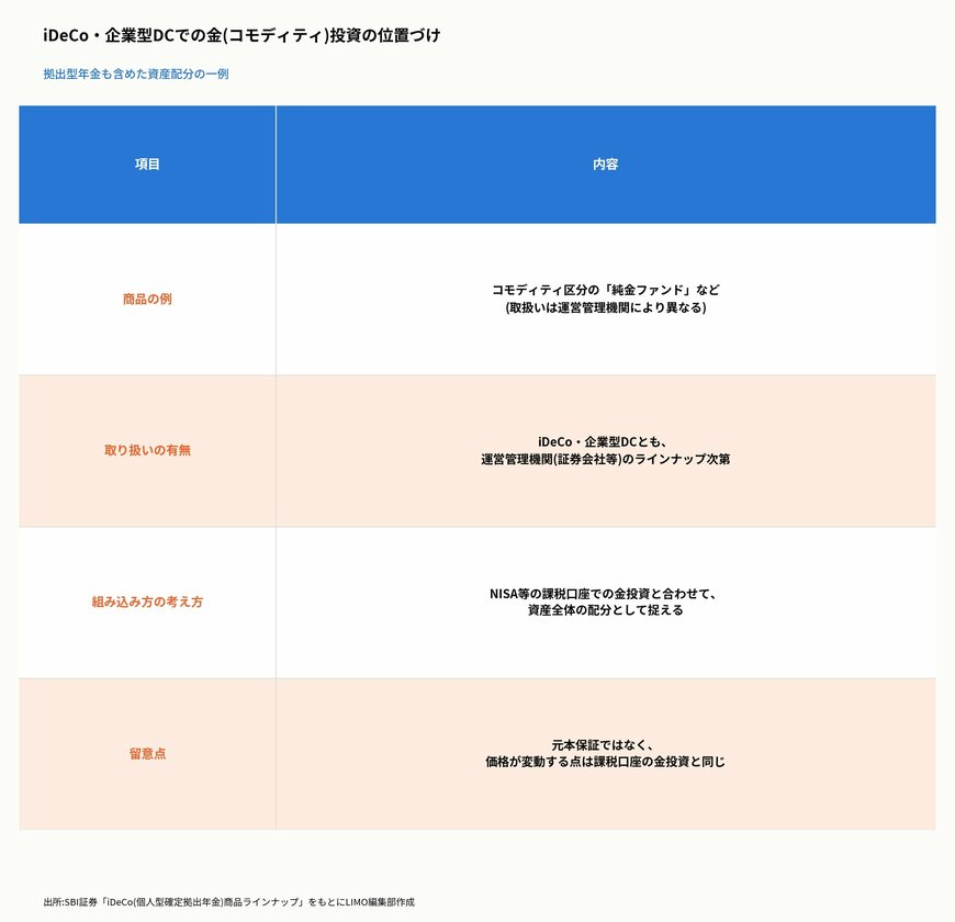 iDeCo・企業型DCでの金(コモディティ)投資の位置づけ
