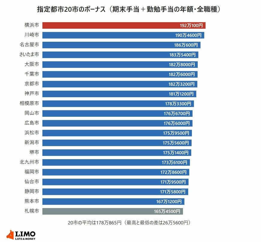 指定都市20市の職員のボーナスを高い順に並べた横棒グラフ。最も高いのは横浜市の192万100円、最も低いのは札幌市の165万4500円