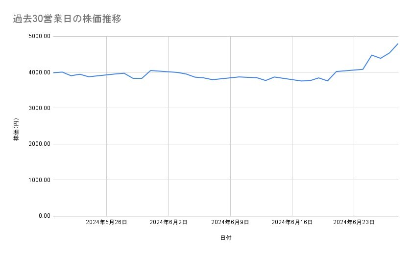 IHIの株価推移(過去30営業日)