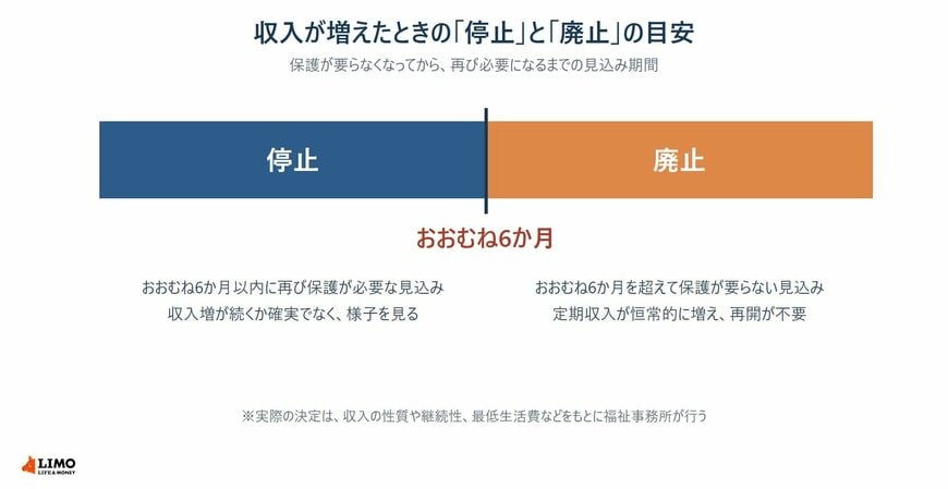 収入が増えたときの生活保護の停止と廃止の目安を、おおむね6か月を境に示した図