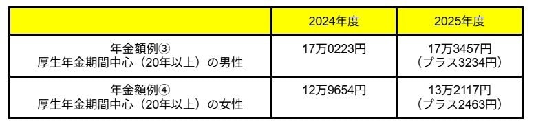 男女別の年金額例・月額