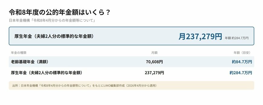 令和8年度の年金額（老齢基礎年金・厚生年金）