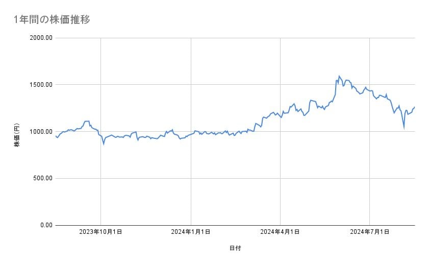 東北電力の株価推移(1年間)