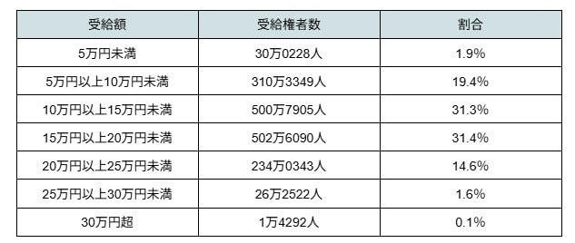 老齢厚生年金受給権者の受給額の分布