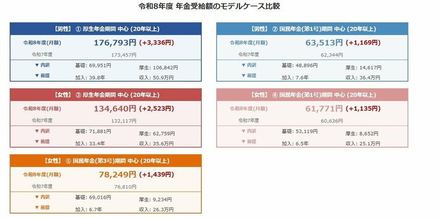 出所:厚生労働省「令和8年度の年金額改定についてお知らせします」をもとに筆者作成