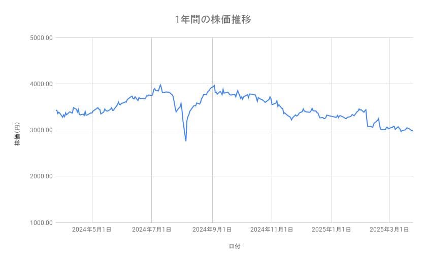 富士フイルムホールディングスの株価推移（1年間）
