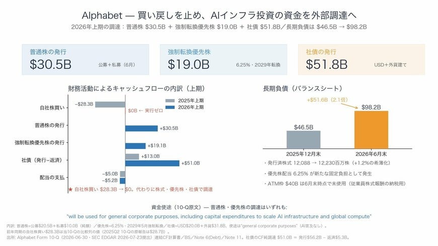 図6 自社株買いから外部調達へ（財務活動キャッシュフローの内訳と長期負債）