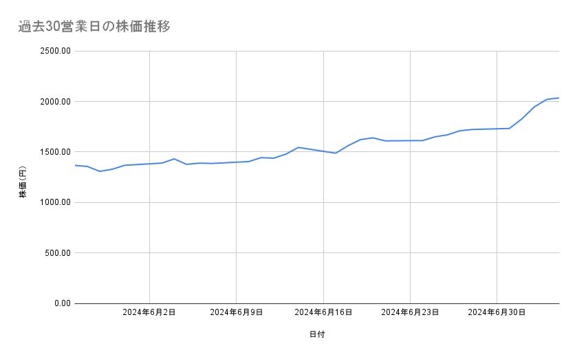 三菱重工業の株価推移(過去30営業日)