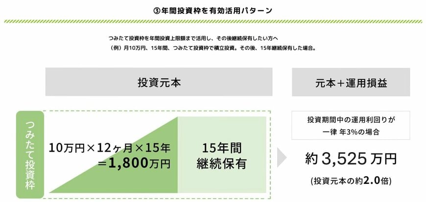 15年間積立投資の後に15年間継続保有した結果の画像