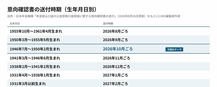 意向確認書の生年月日別発送スケジュール